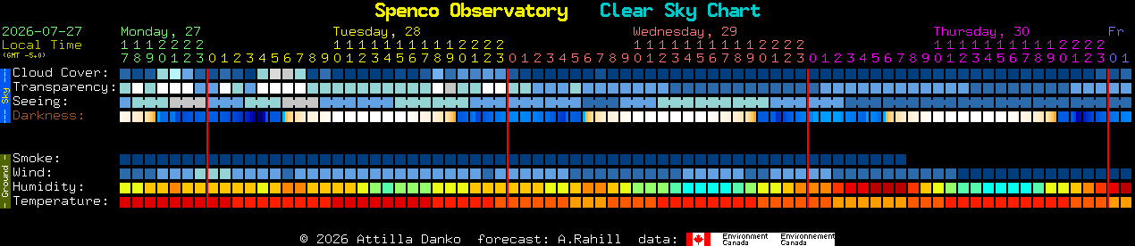 Current forecast for Spenco Observatory Clear Sky Chart