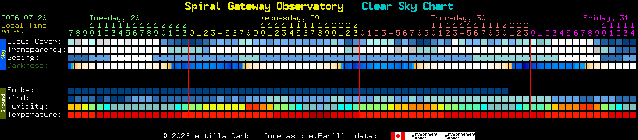 Current forecast for Spiral Gateway Observatory Clear Sky Chart