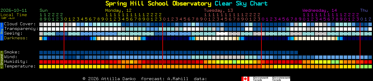 Current forecast for Spring Hill School Observatory Clear Sky Chart