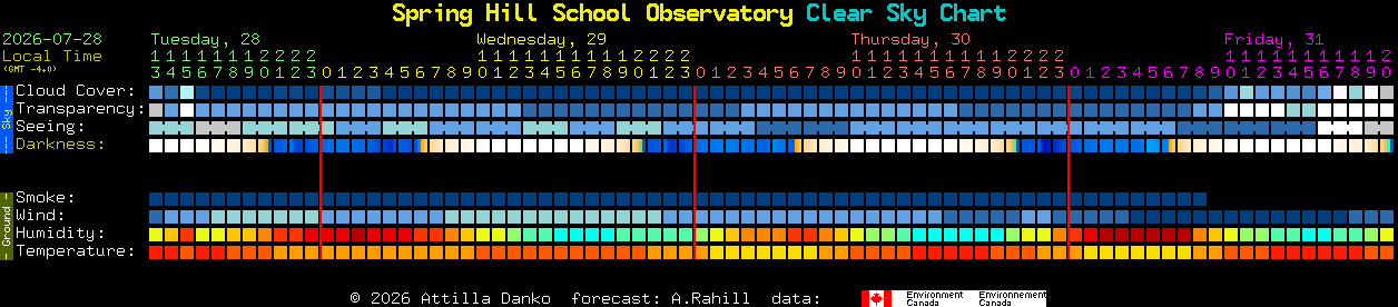 Current forecast for Spring Hill School Observatory Clear Sky Chart