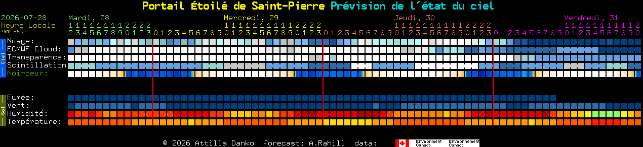 Current forecast for Portail �toil� de Saint-Pierre Clear Sky Chart