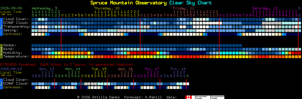 Current forecast for Spruce Mountain Observatory Clear Sky Chart