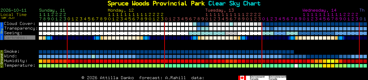 Current forecast for Spruce Woods Provincial Park Clear Sky Chart