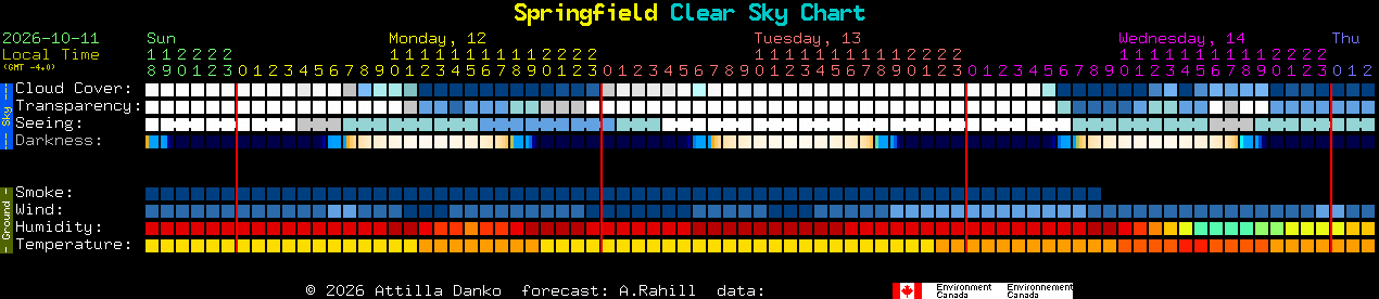 Current forecast for Springfield Clear Sky Chart