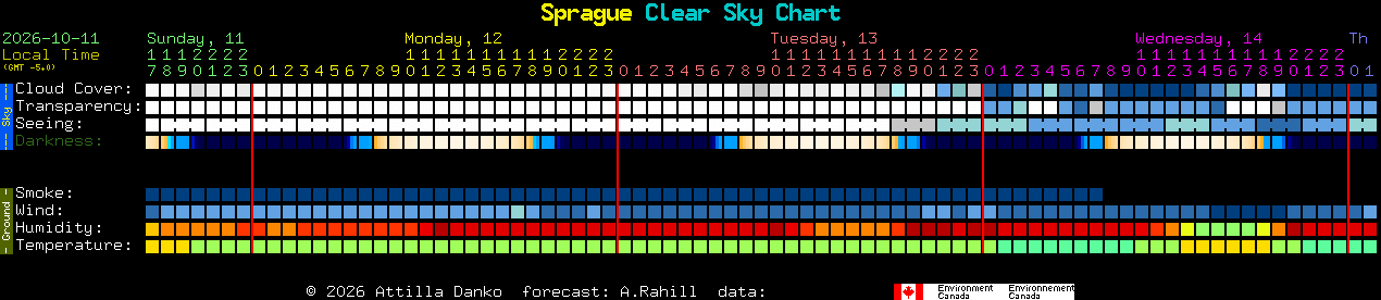 Current forecast for Sprague Clear Sky Chart
