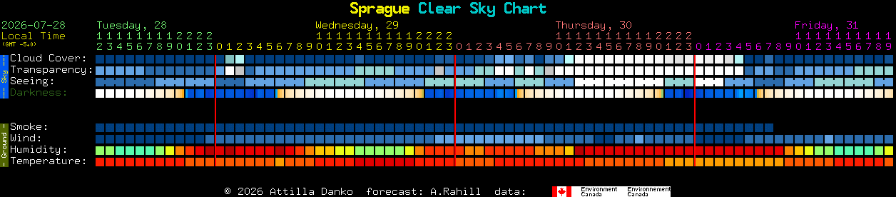 Current forecast for Sprague Clear Sky Chart