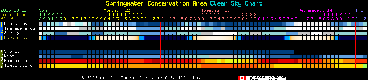 Current forecast for Springwater Conservation Area Clear Sky Chart