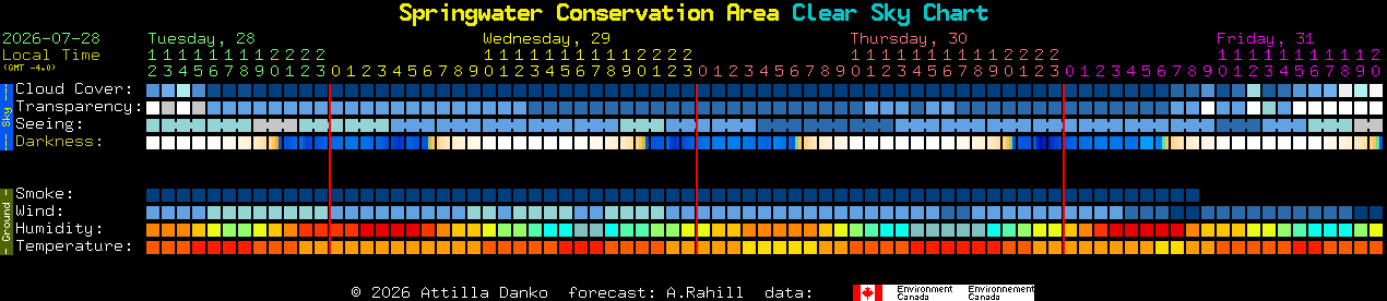 Current forecast for Springwater Conservation Area Clear Sky Chart