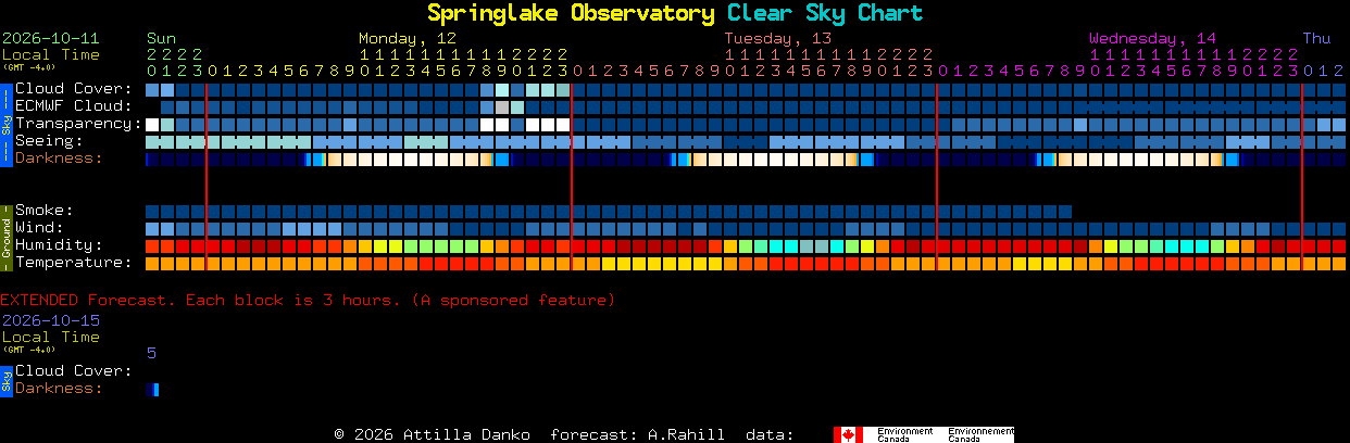 Current forecast for Springlake Observatory Clear Sky Chart