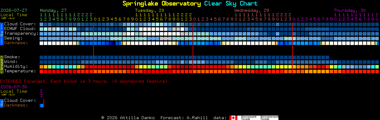 Current forecast for Springlake Observatory Clear Sky Chart