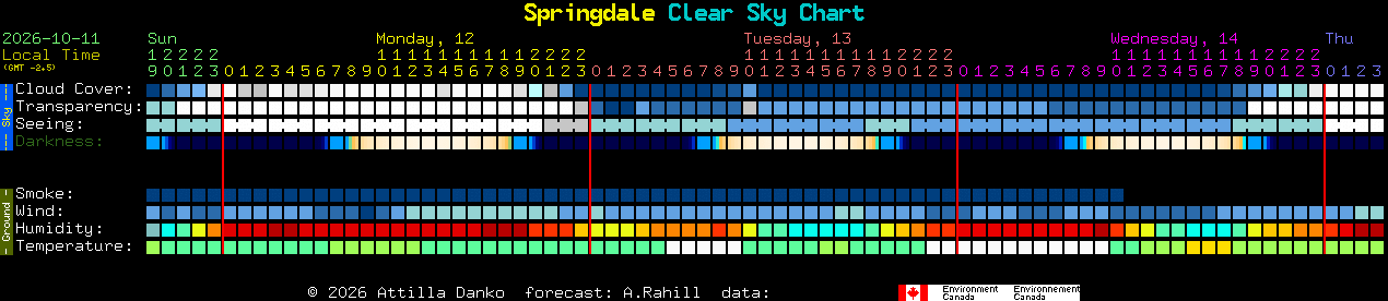 Current forecast for Springdale Clear Sky Chart