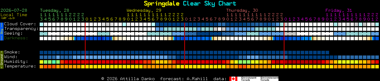 Current forecast for Springdale Clear Sky Chart