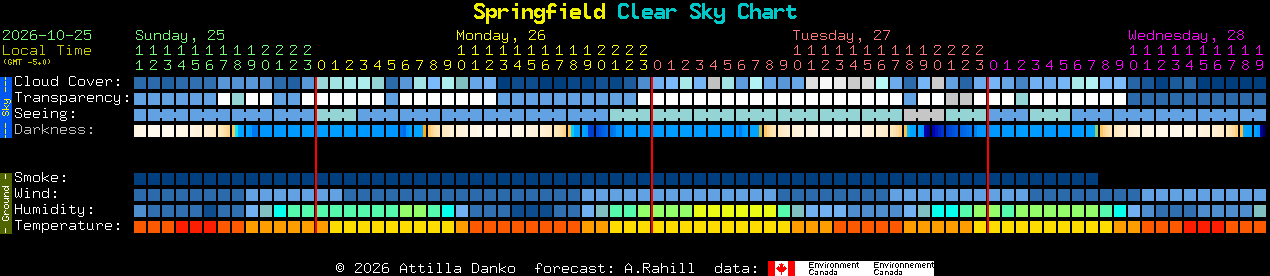 Current forecast for Springfield Clear Sky Chart