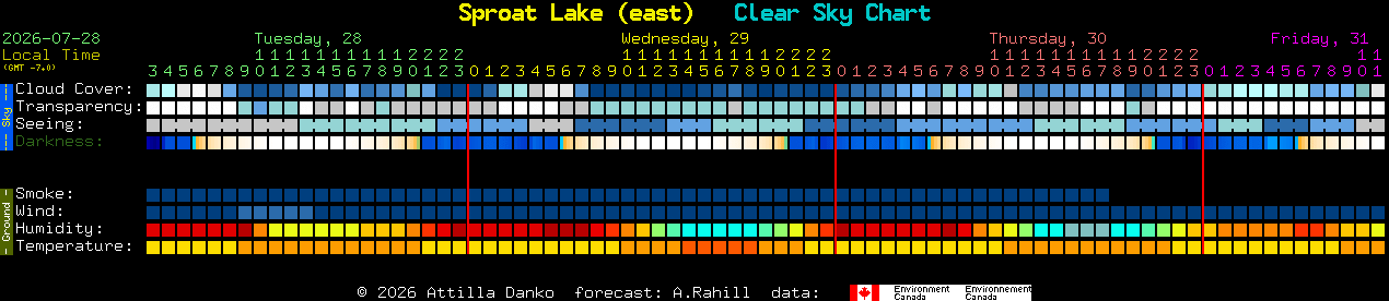 Current forecast for Sproat Lake (east) Clear Sky Chart