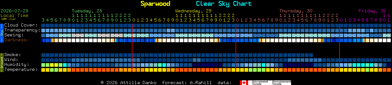 Current forecast for Sparwood Clear Sky Chart