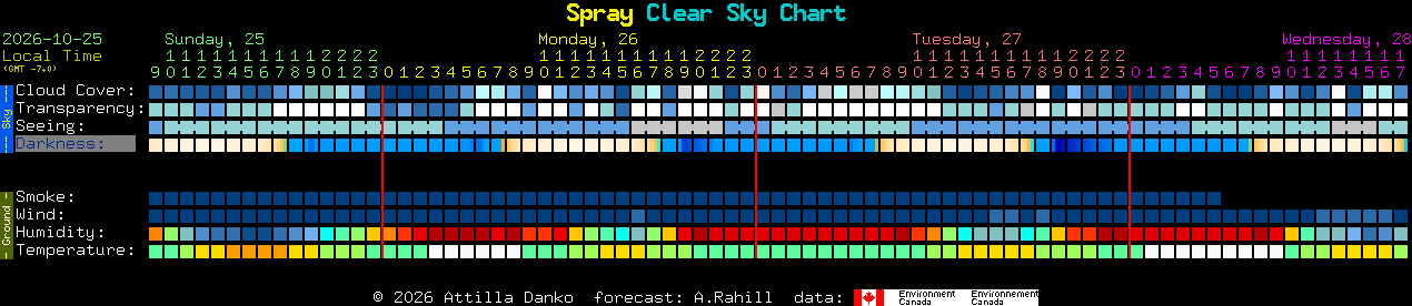 Current forecast for Spray Clear Sky Chart