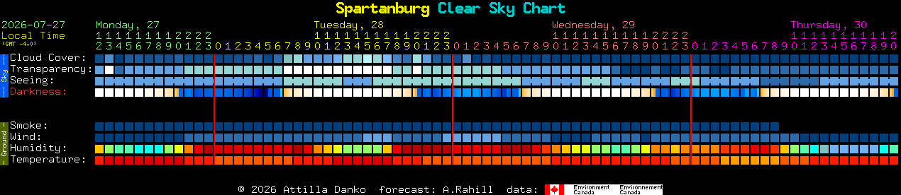 Current forecast for Spartanburg Clear Sky Chart