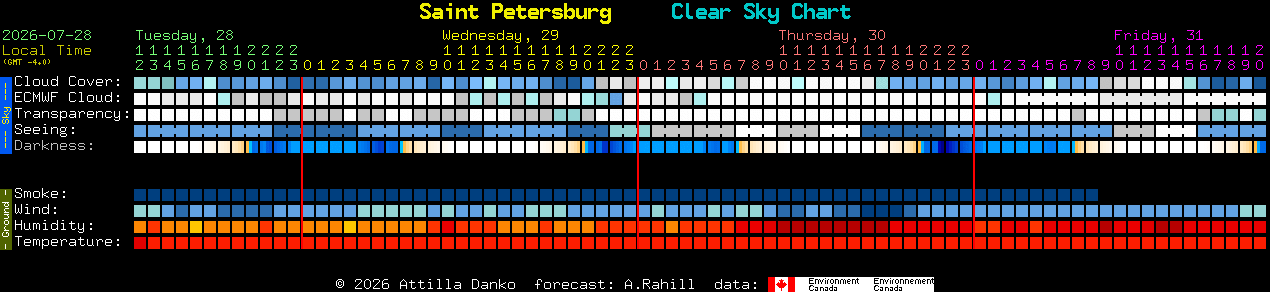 Current forecast for Saint Petersburg Clear Sky Chart