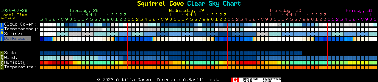 Current forecast for Squirrel Cove Clear Sky Chart