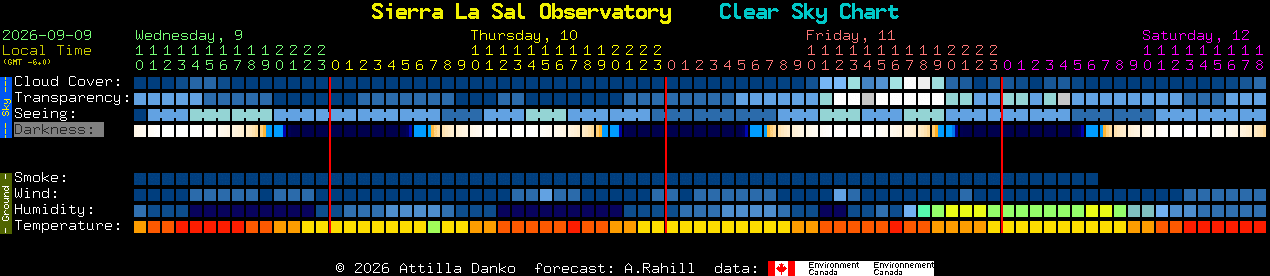 Current forecast for Sierra La Sal Observatory Clear Sky Chart