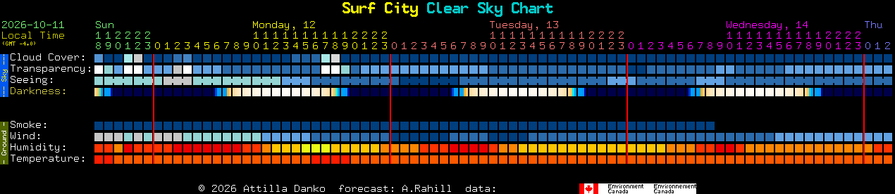 Current forecast for Surf City Clear Sky Chart