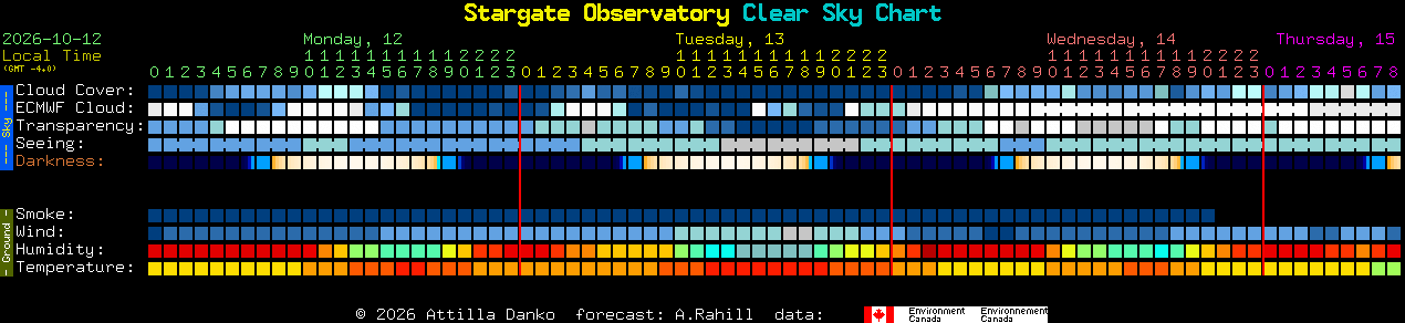 Current forecast for Stargate Observatory Clear Sky Chart