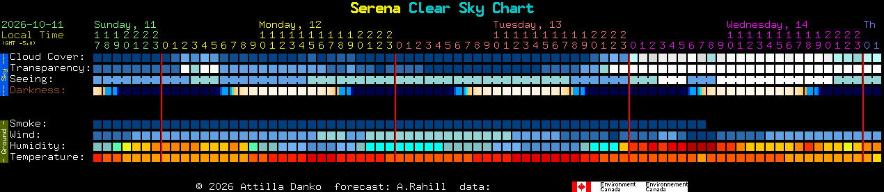 Current forecast for Serena Clear Sky Chart