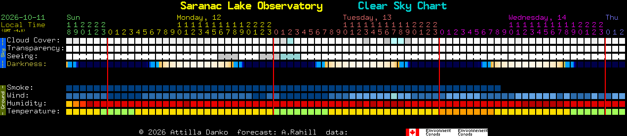 Current forecast for Saranac Lake Observatory Clear Sky Chart