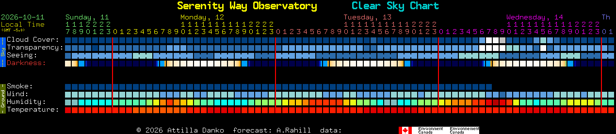 Current forecast for Serenity Way Observatory Clear Sky Chart