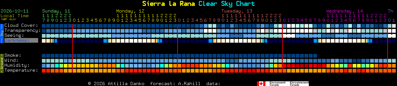 Current forecast for Sierra la Rana Clear Sky Chart