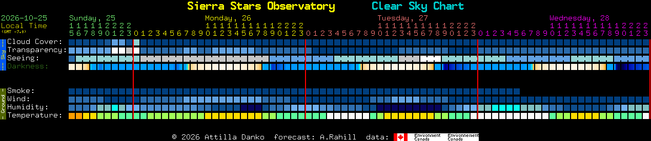 Current forecast for Sierra Stars Observatory Clear Sky Chart