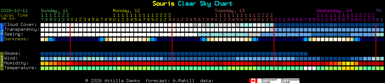 Current forecast for Souris Clear Sky Chart