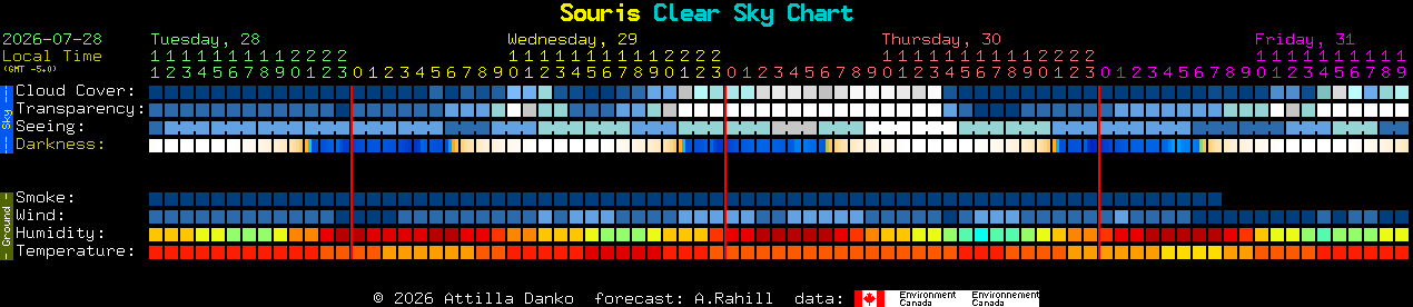 Current forecast for Souris Clear Sky Chart