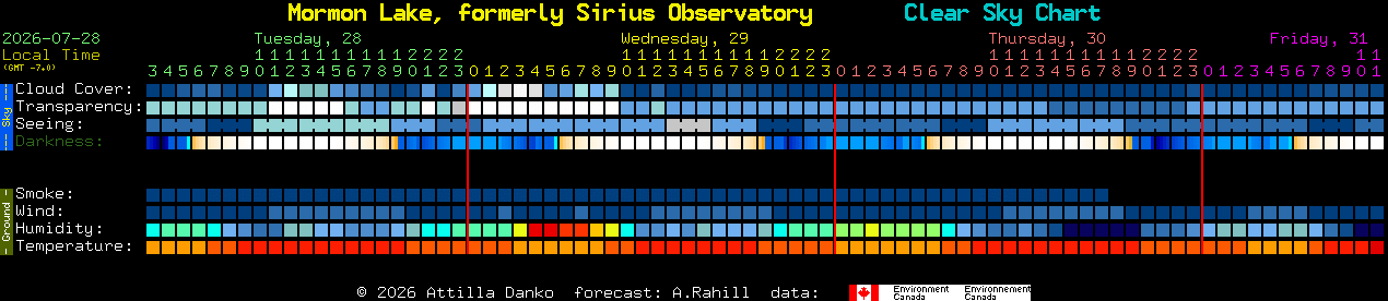 Current forecast for Mormon Lake, formerly Sirius Observatory Clear Sky Chart