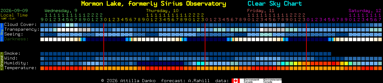 Current forecast for Mormon Lake, formerly Sirius Observatory Clear Sky Chart