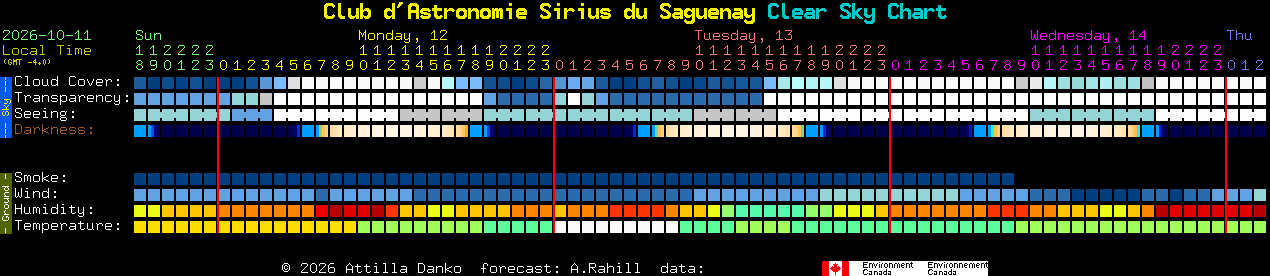 Current forecast for Club d'Astronomie Sirius du Saguenay Clear Sky Chart