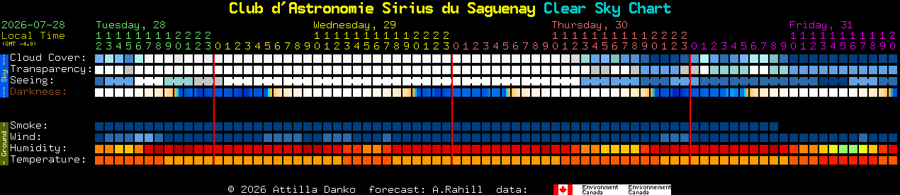 Current forecast for Club d'Astronomie Sirius du Saguenay Clear Sky Chart