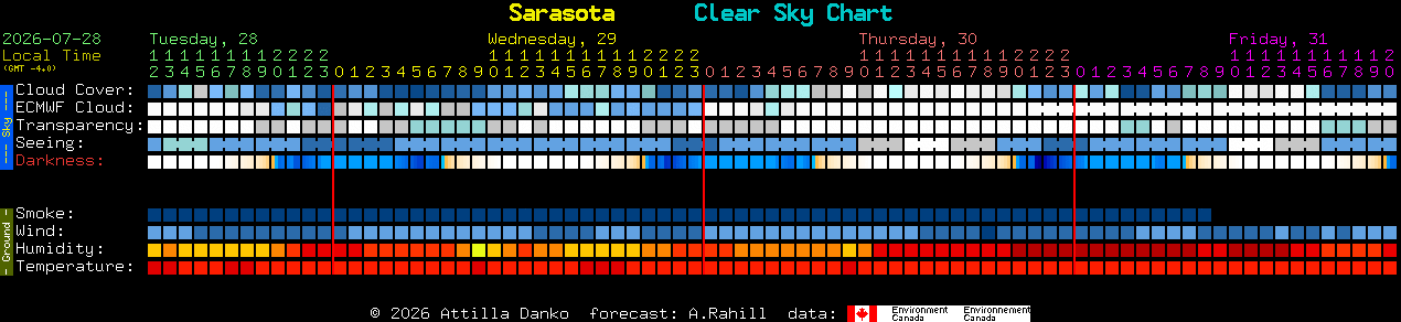 Current forecast for Sarasota Clear Sky Chart