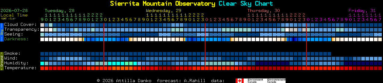 Current forecast for Sierrita Mountain Observatory Clear Sky Chart