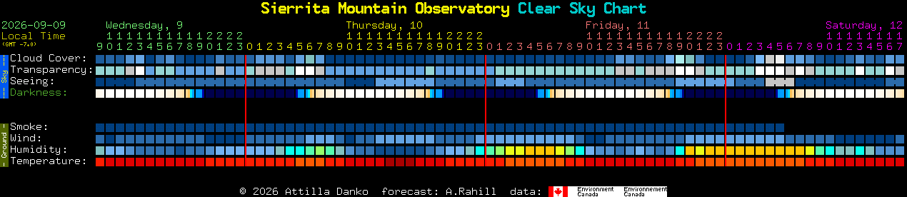 Current forecast for Sierrita Mountain Observatory Clear Sky Chart