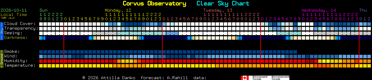 Current forecast for Corvus Observatory Clear Sky Chart