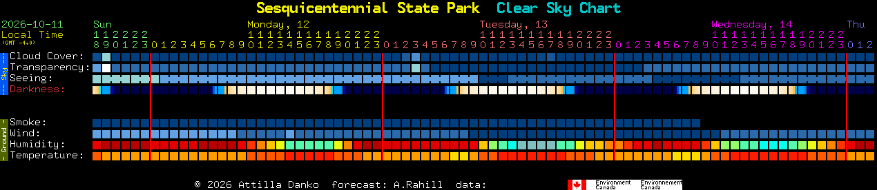 Current forecast for Sesquicentennial State Park Clear Sky Chart