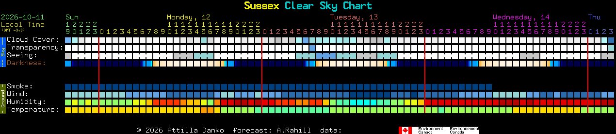 Current forecast for Sussex Clear Sky Chart