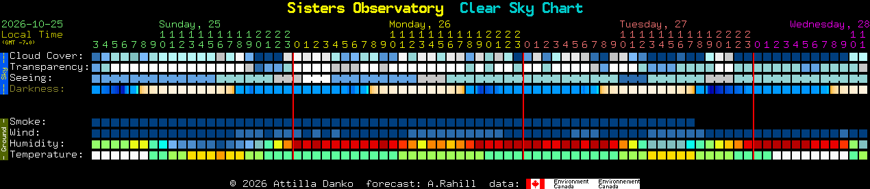 Current forecast for Sisters Observatory Clear Sky Chart