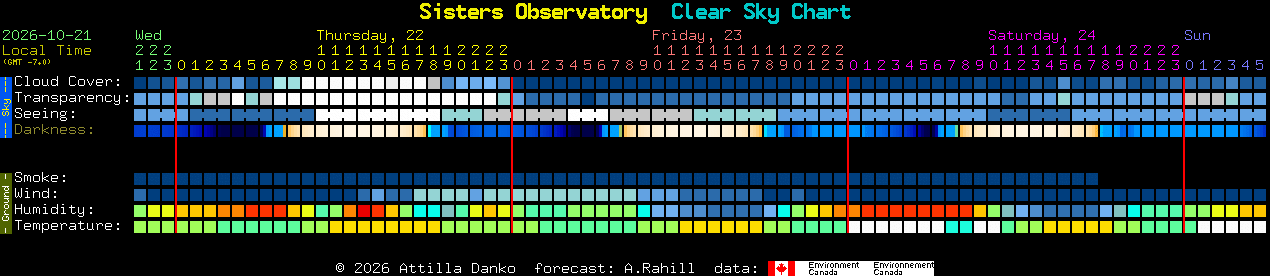 Current forecast for Sisters Observatory Clear Sky Chart