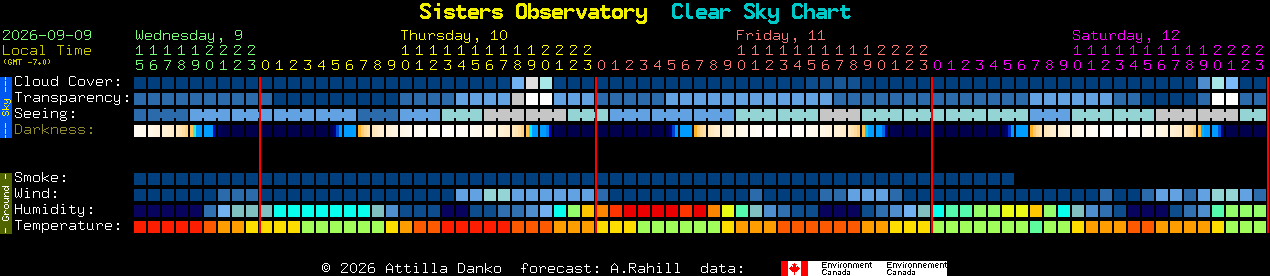 Current forecast for Sisters Observatory Clear Sky Chart