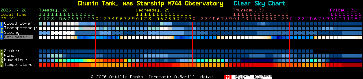Current forecast for Chunin Tank, was Starship #744 Observatory Clear Sky Chart