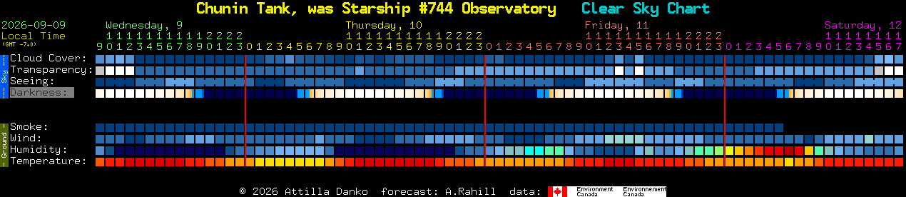 Current forecast for Chunin Tank, was Starship #744 Observatory Clear Sky Chart