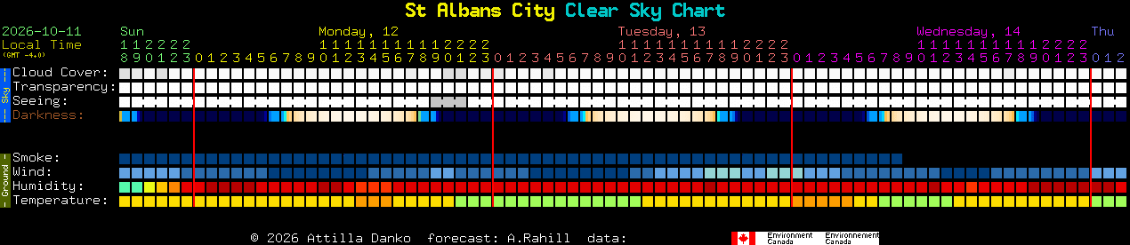 Current forecast for St Albans City Clear Sky Chart