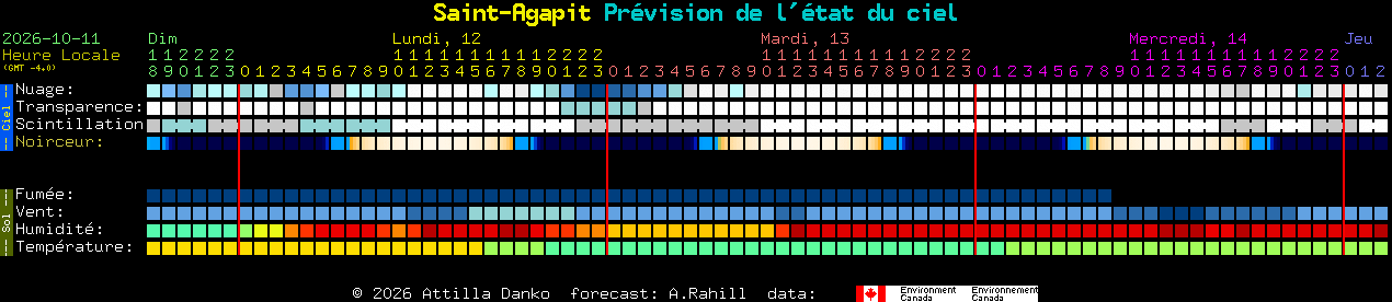 Current forecast for Saint-Agapit Clear Sky Chart